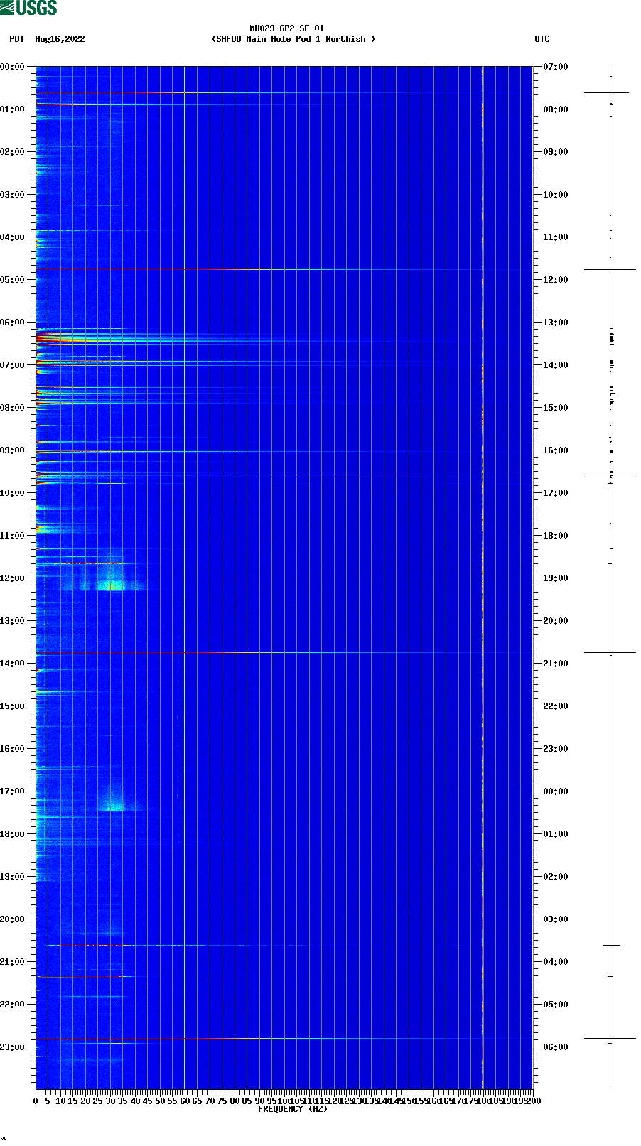 spectrogram plot