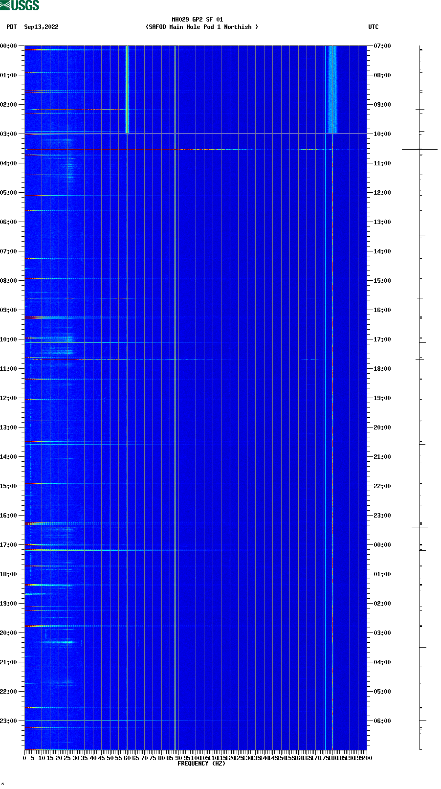 spectrogram plot