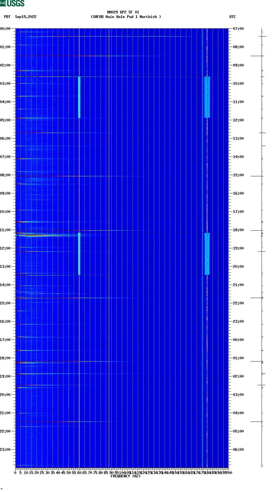 spectrogram plot