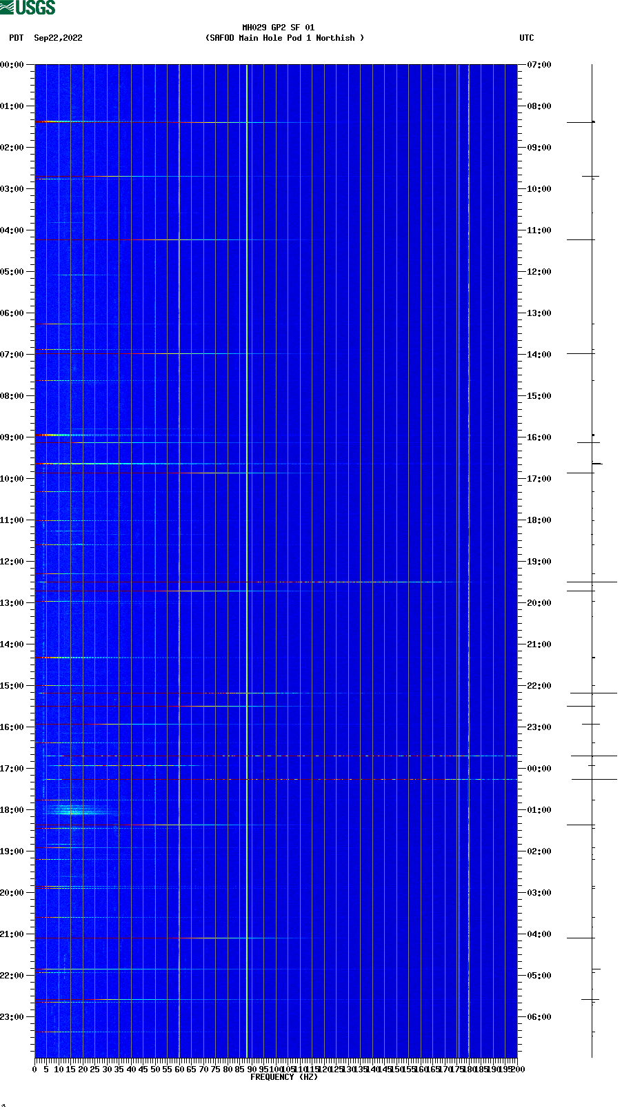 spectrogram plot