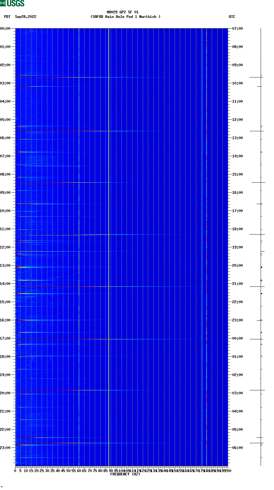 spectrogram plot