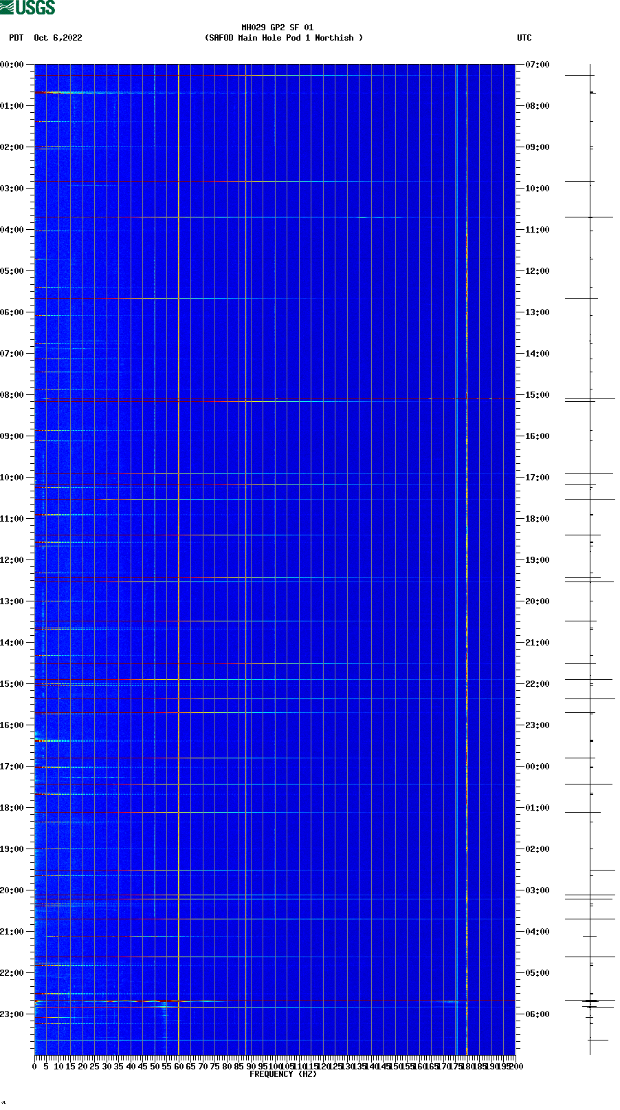 spectrogram plot