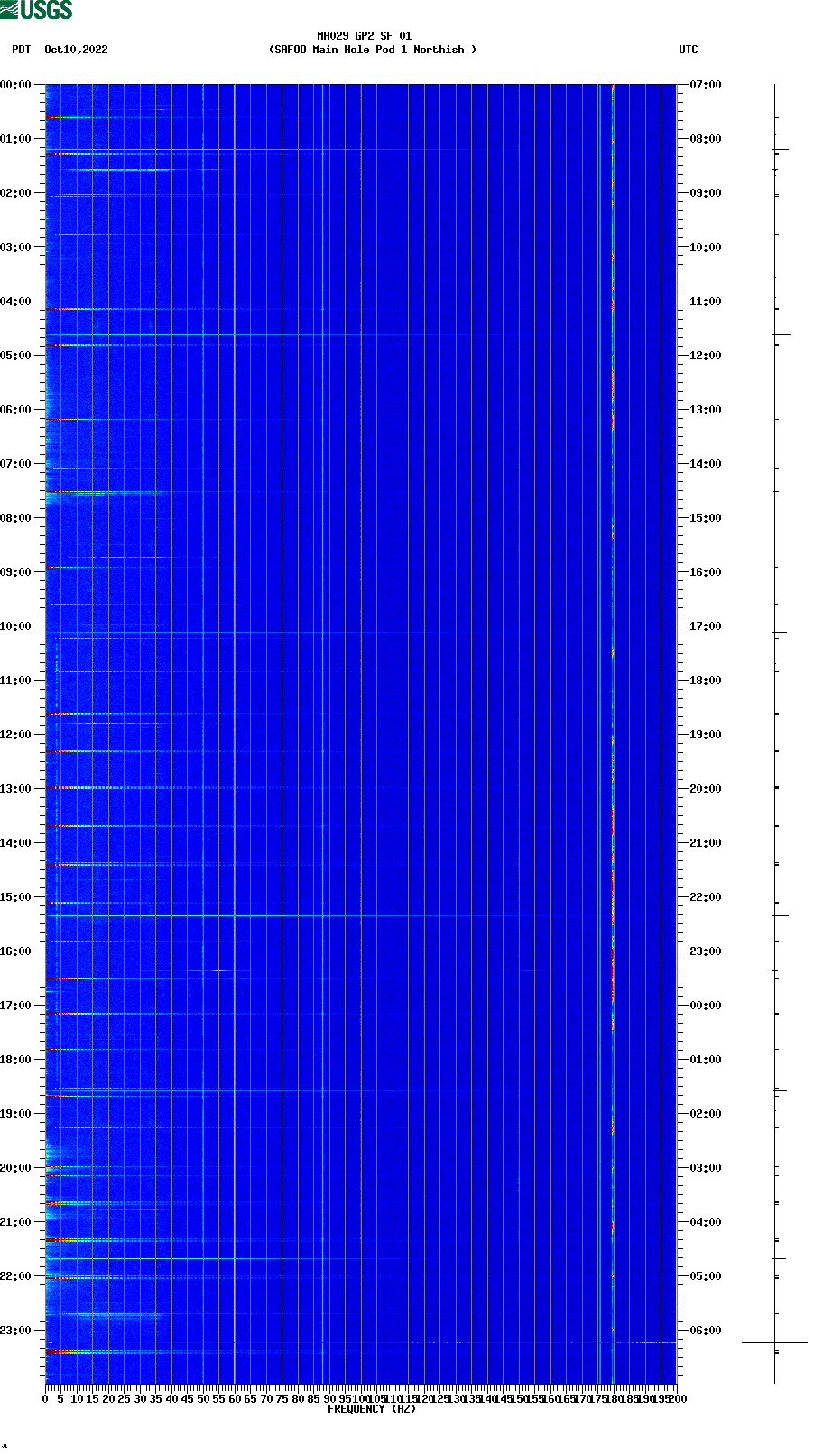 spectrogram plot