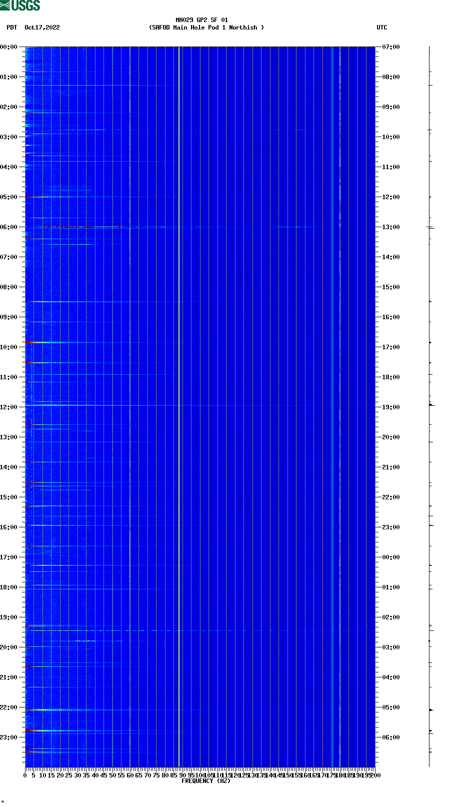 spectrogram plot