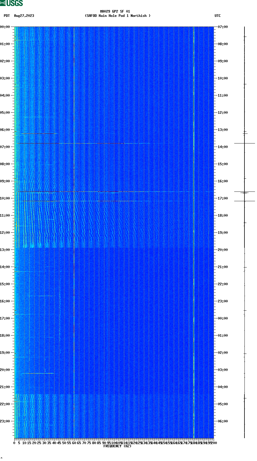 spectrogram plot