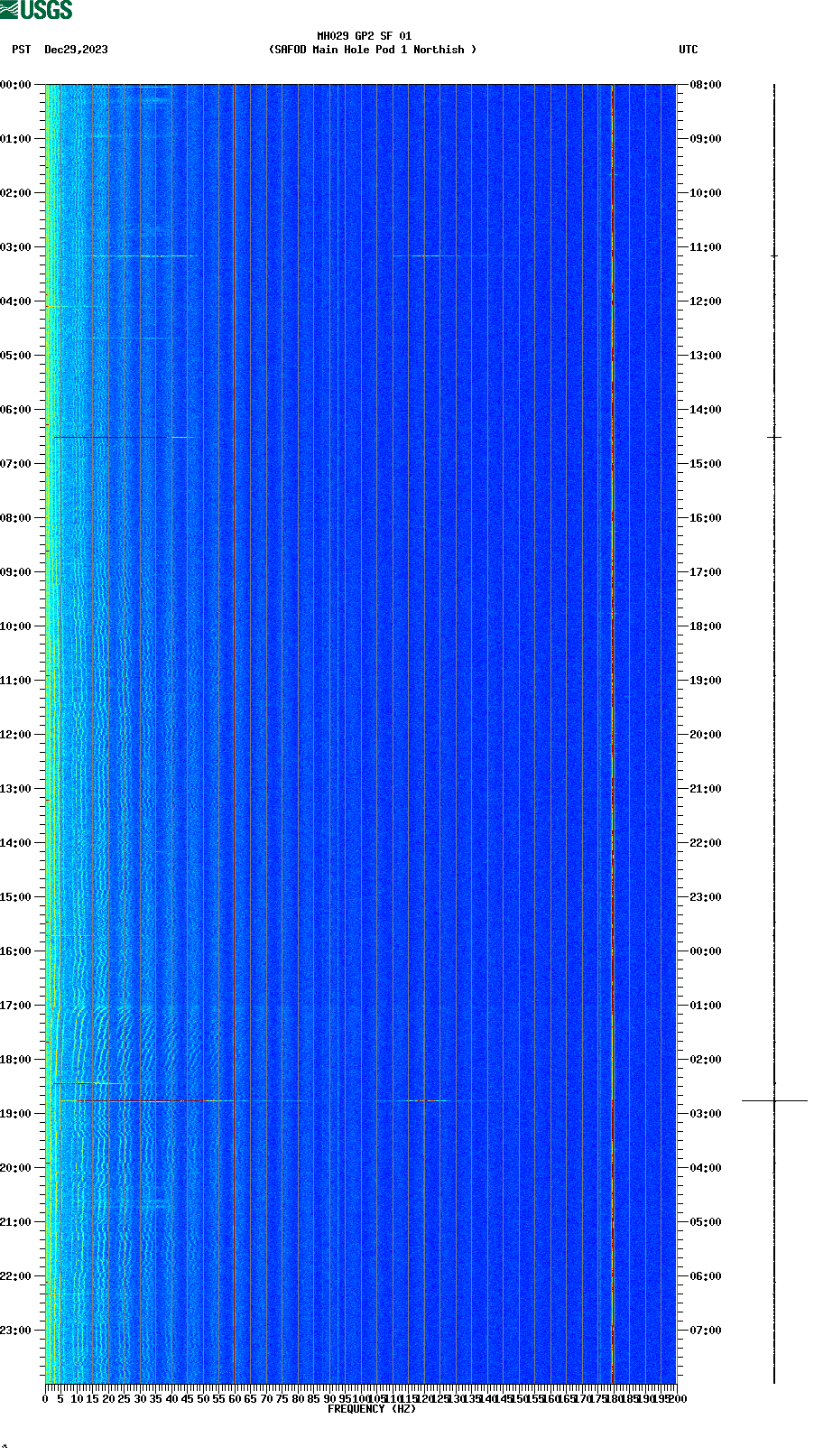 spectrogram plot