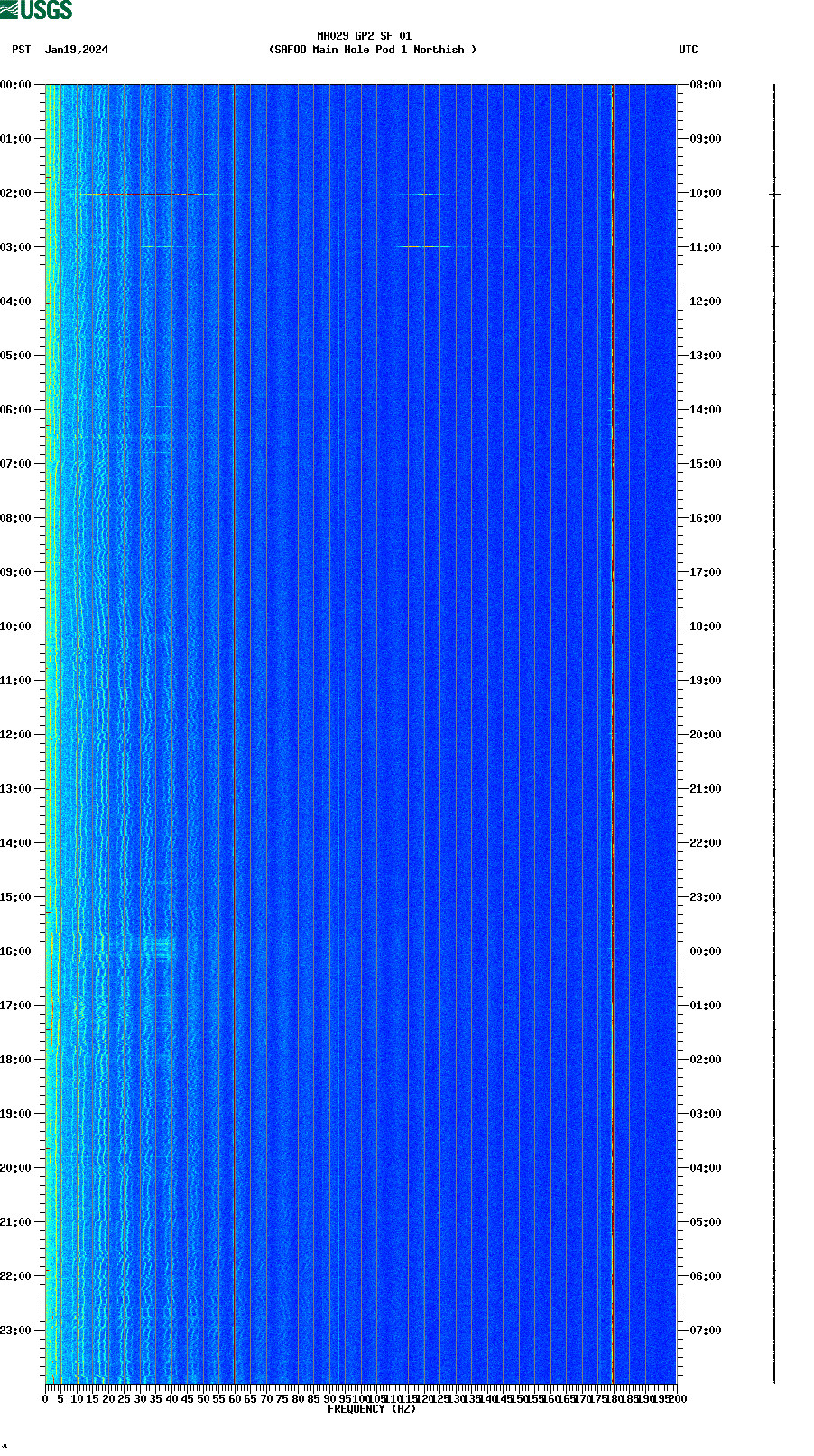 spectrogram plot