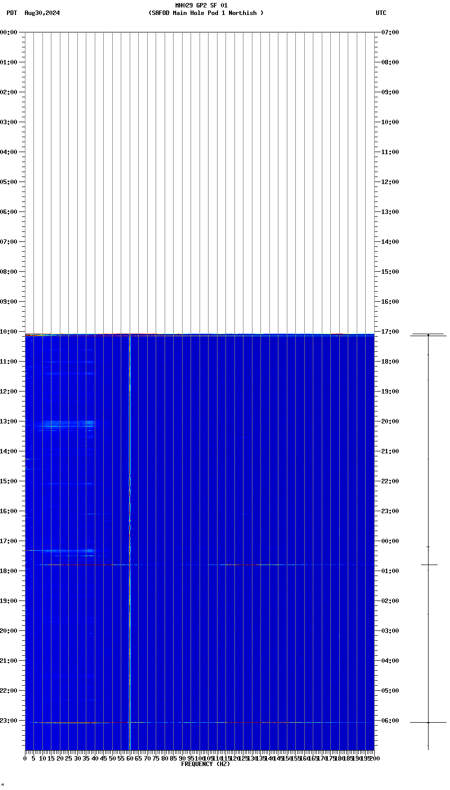 spectrogram plot