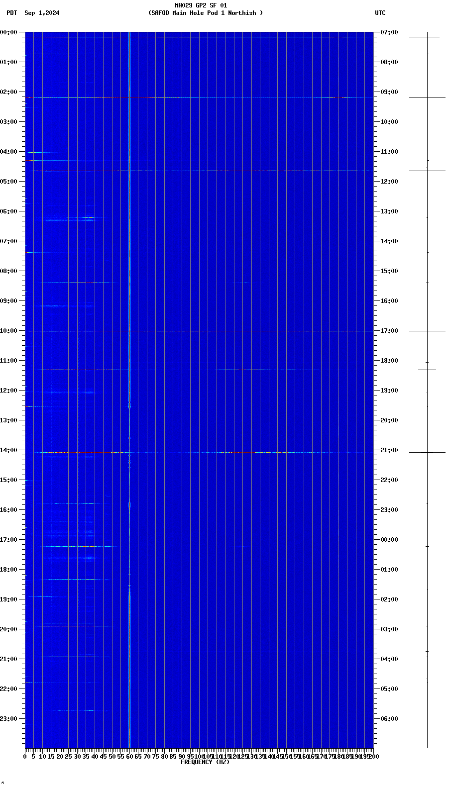 spectrogram plot