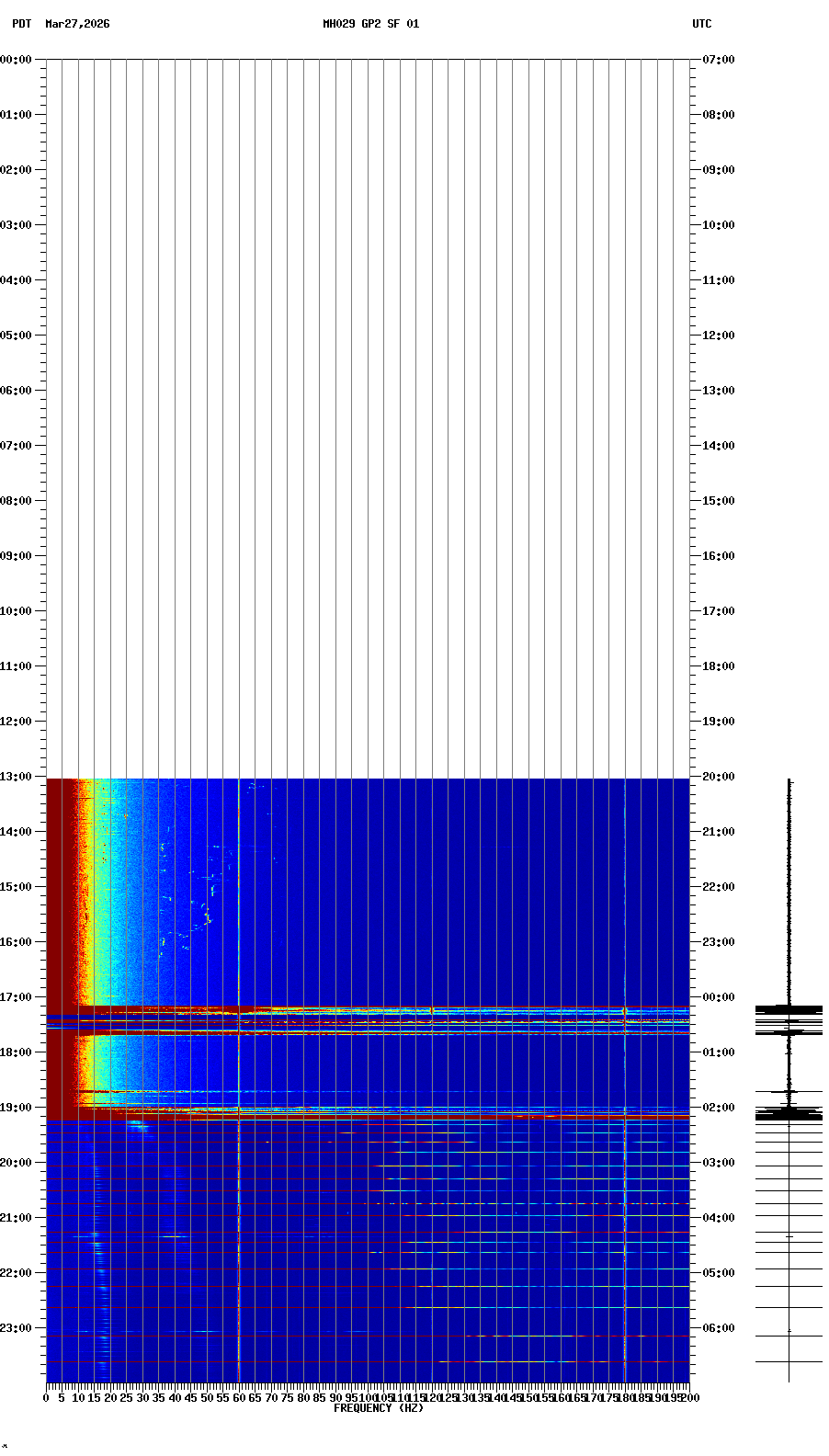 spectrogram plot