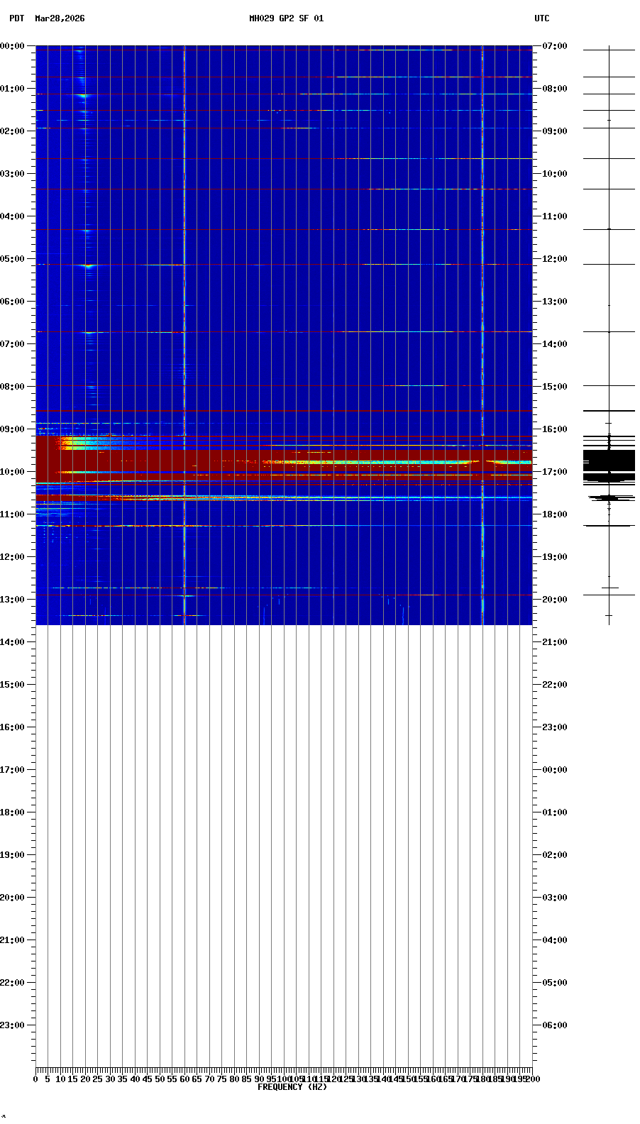 spectrogram plot