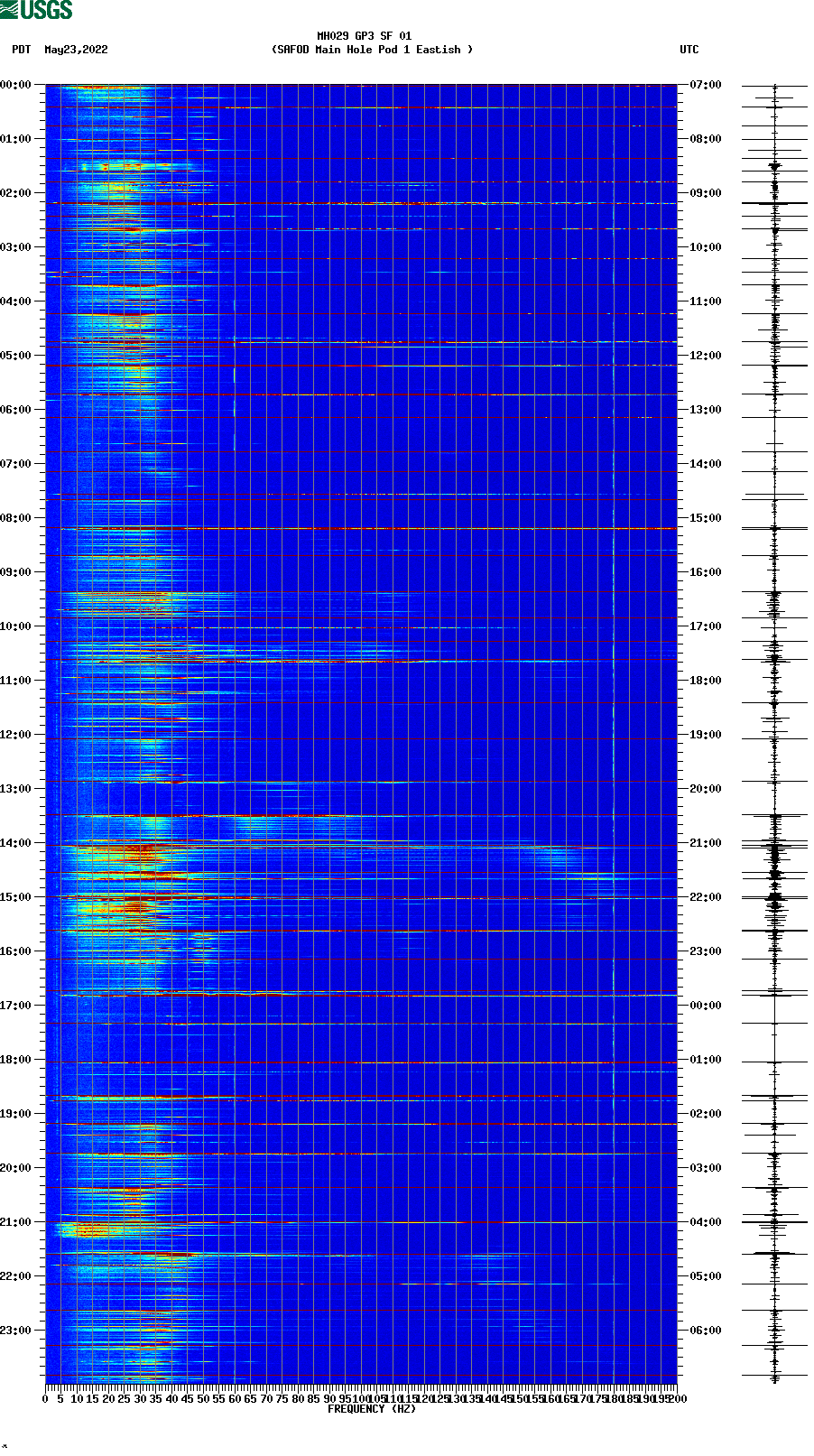 spectrogram plot
