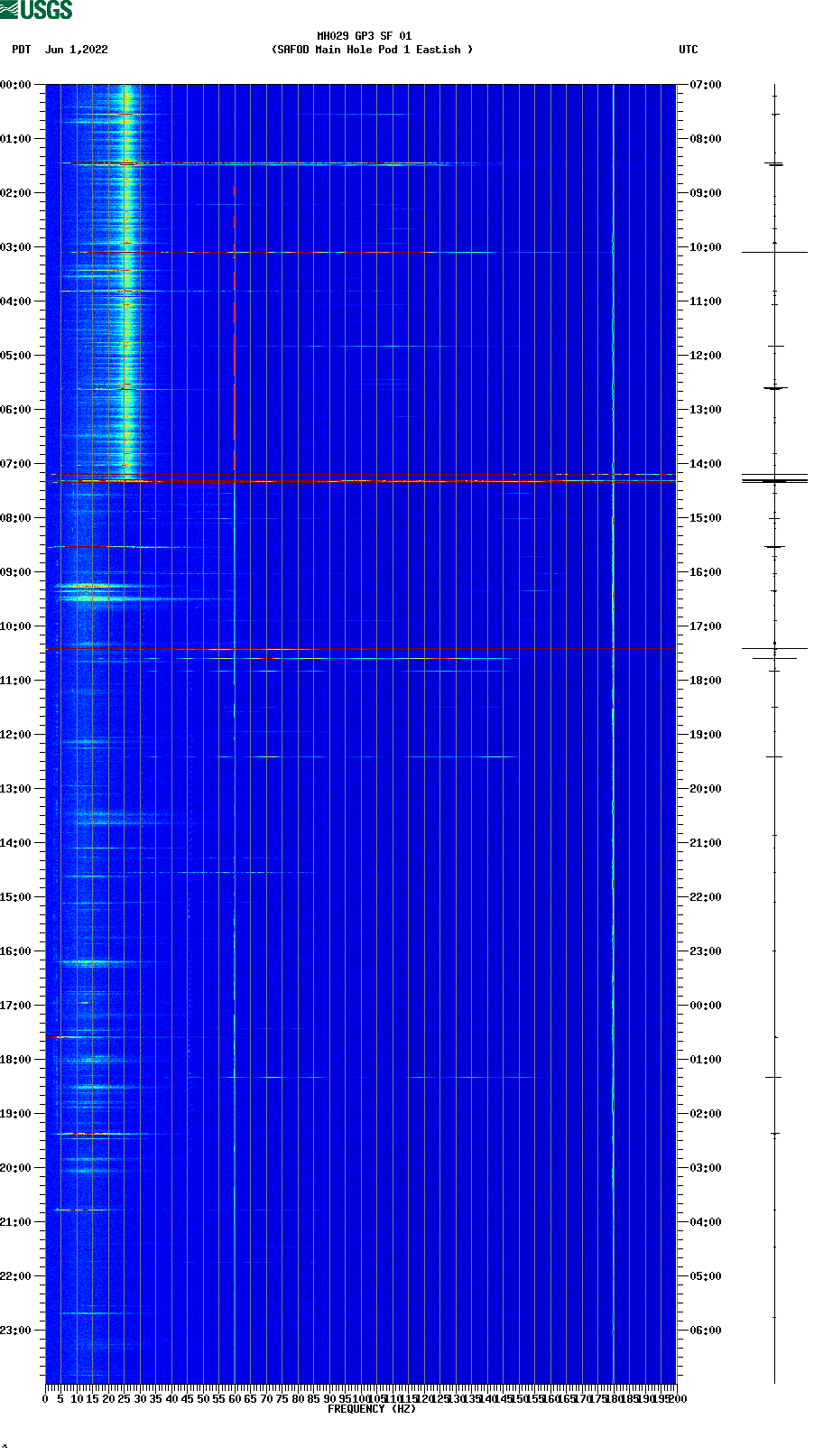 spectrogram plot