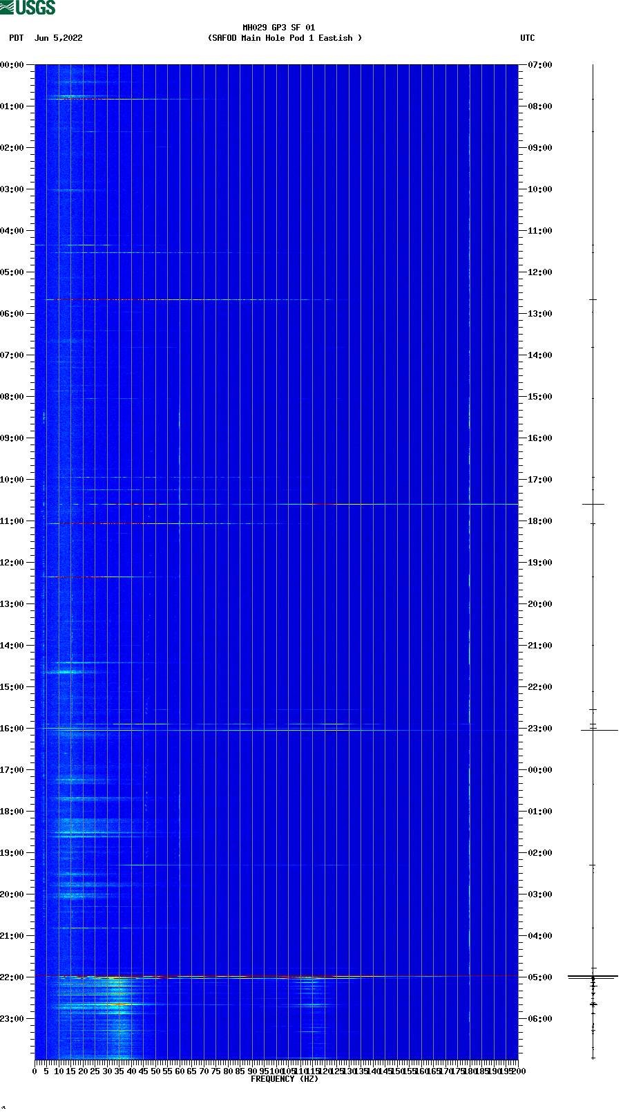 spectrogram plot