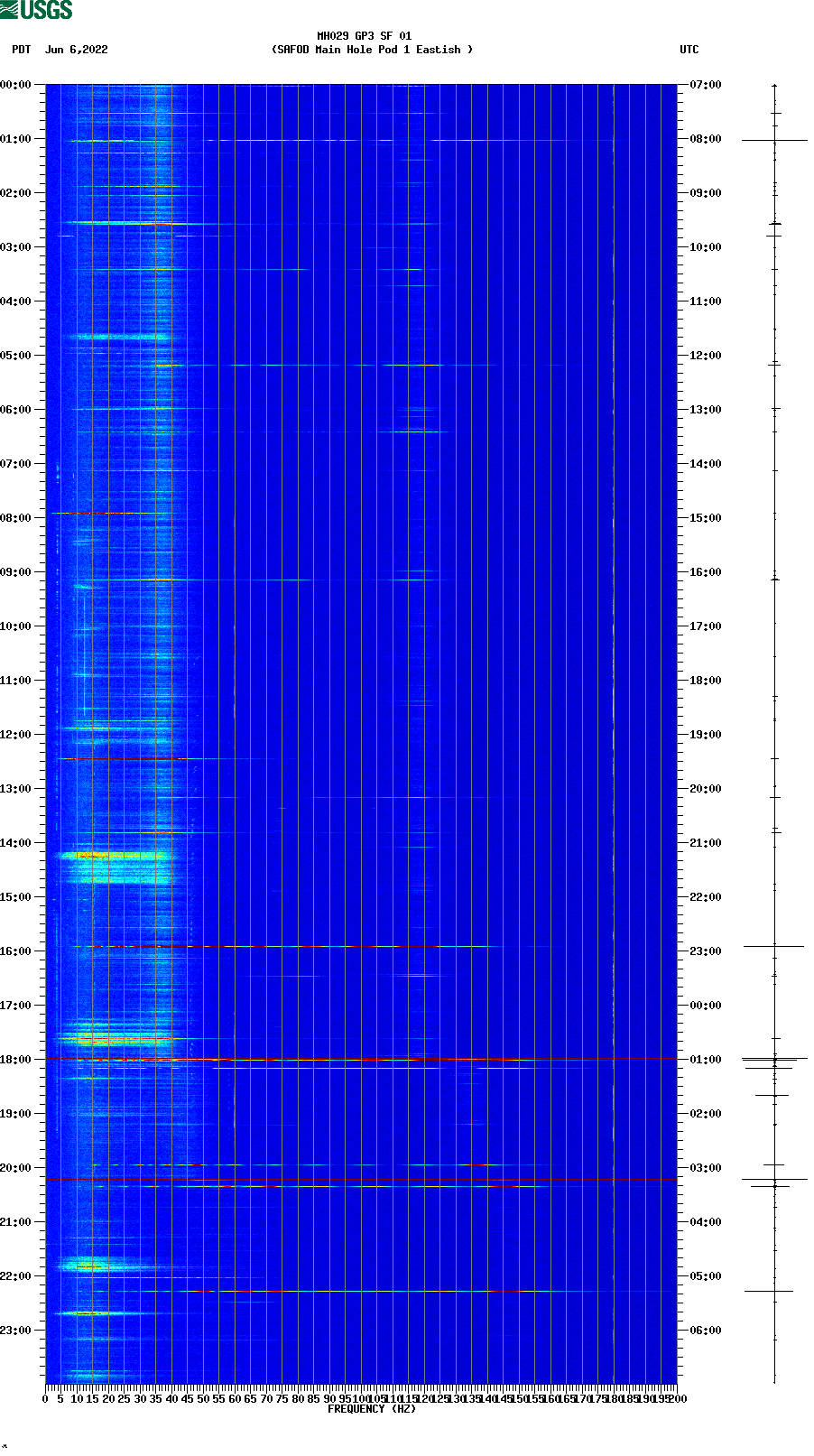 spectrogram plot