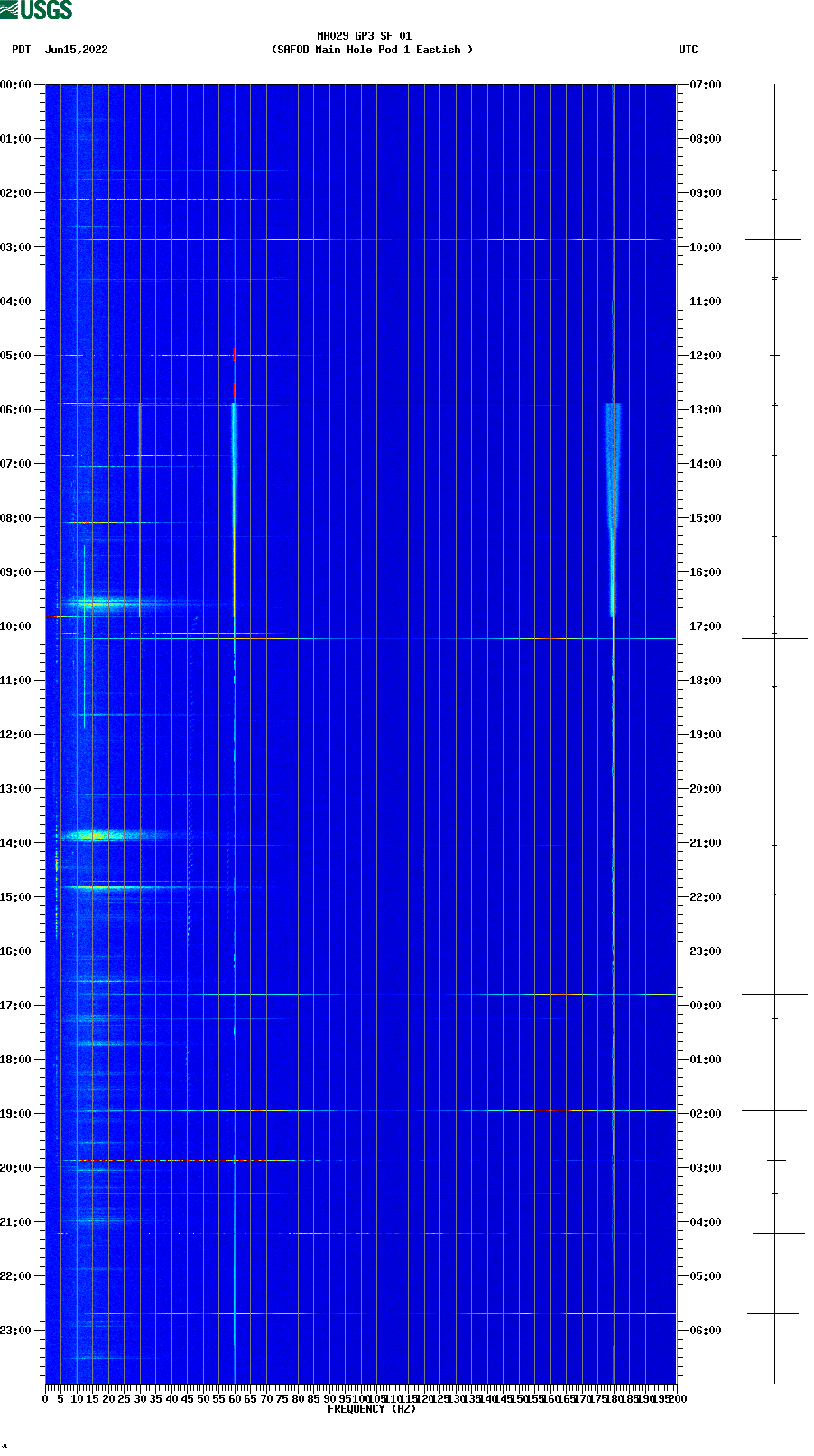 spectrogram plot