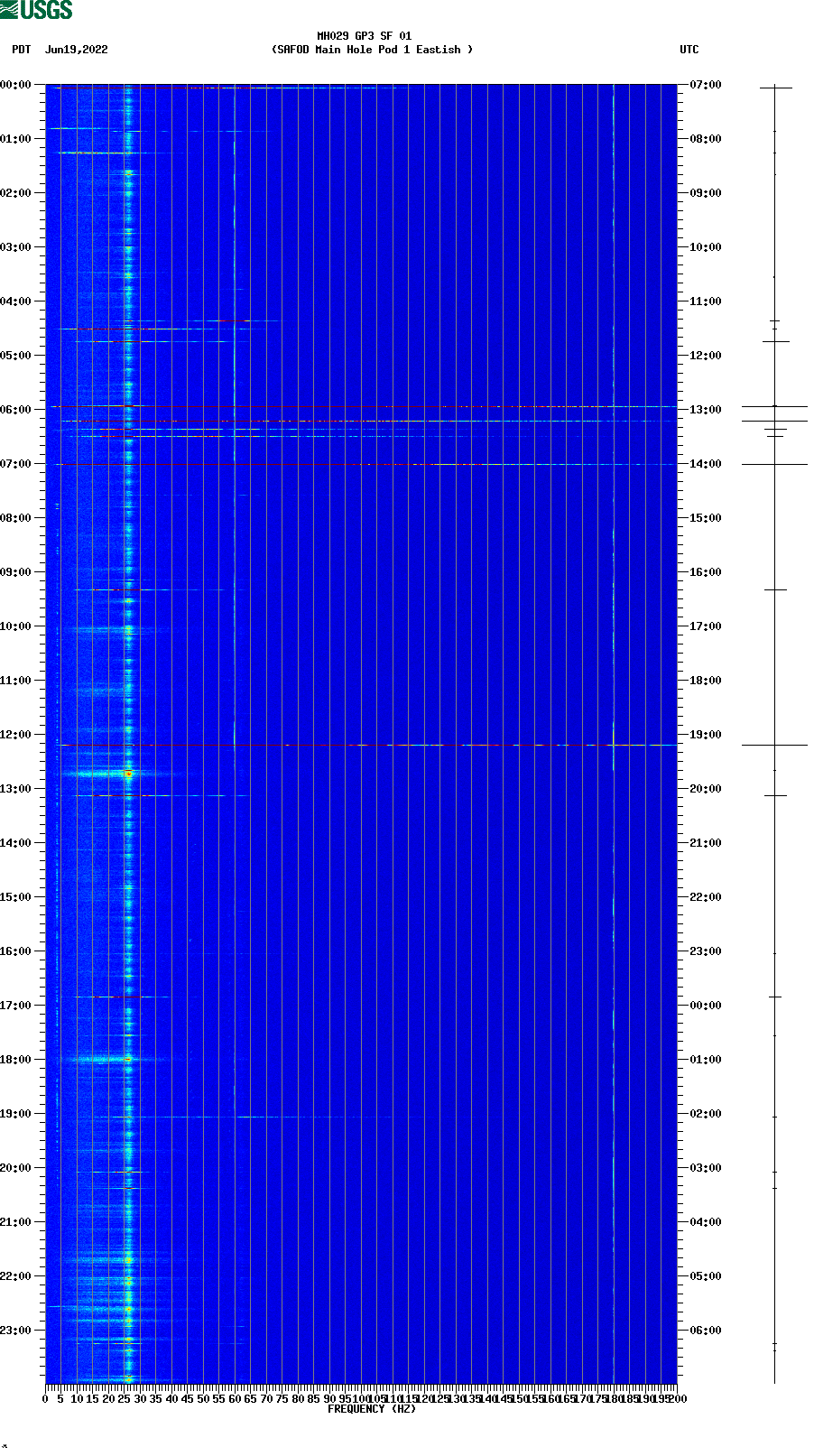 spectrogram plot