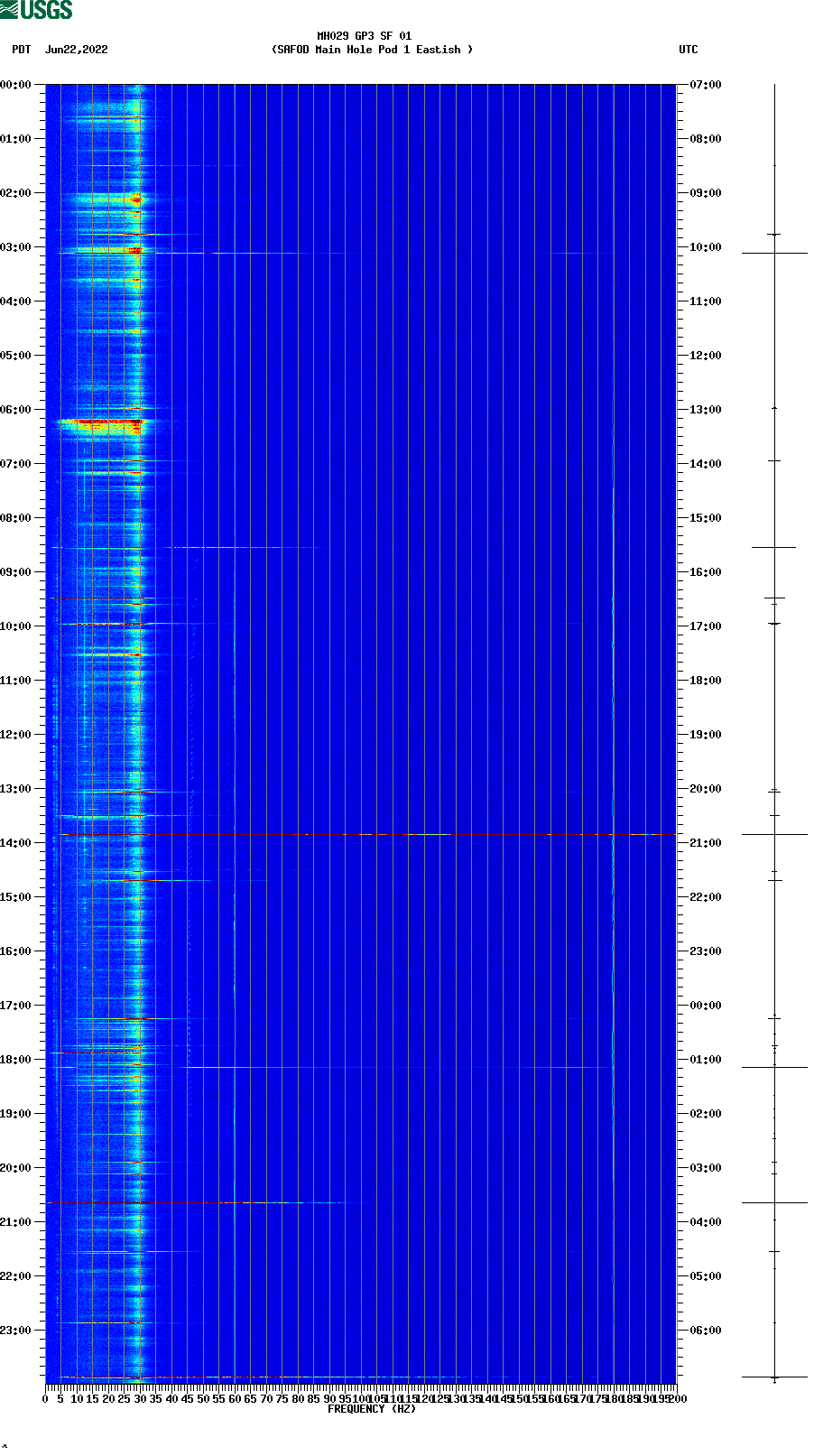 spectrogram plot