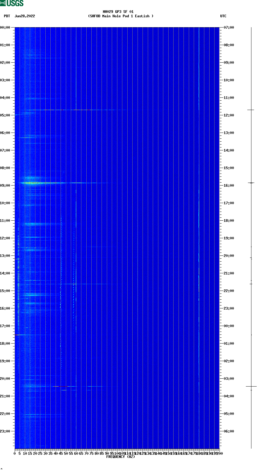 spectrogram plot