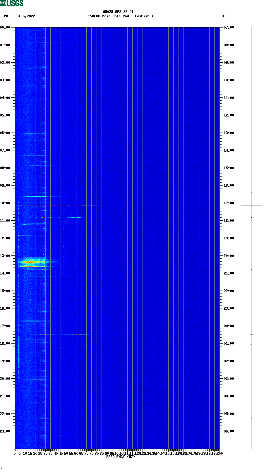 spectrogram plot