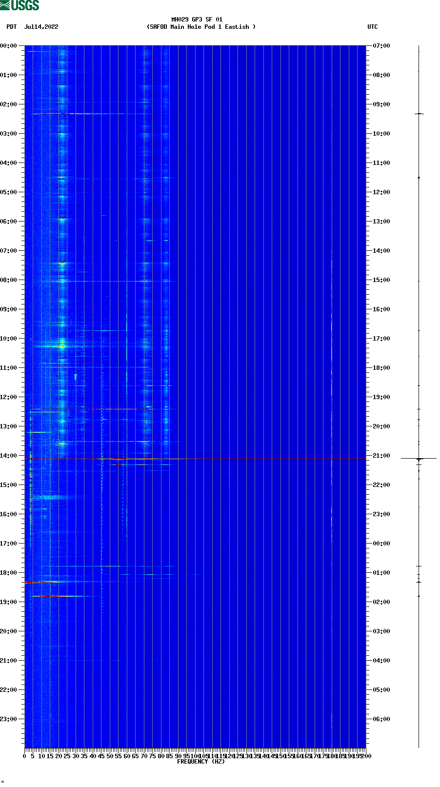 spectrogram plot