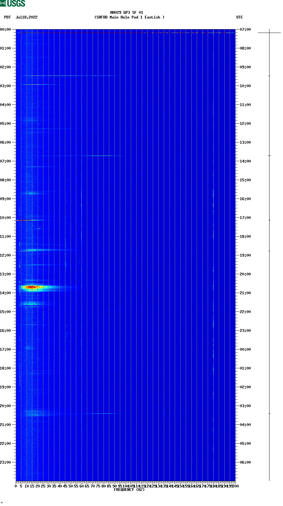 spectrogram plot
