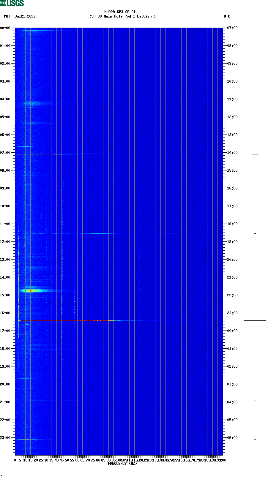 spectrogram plot