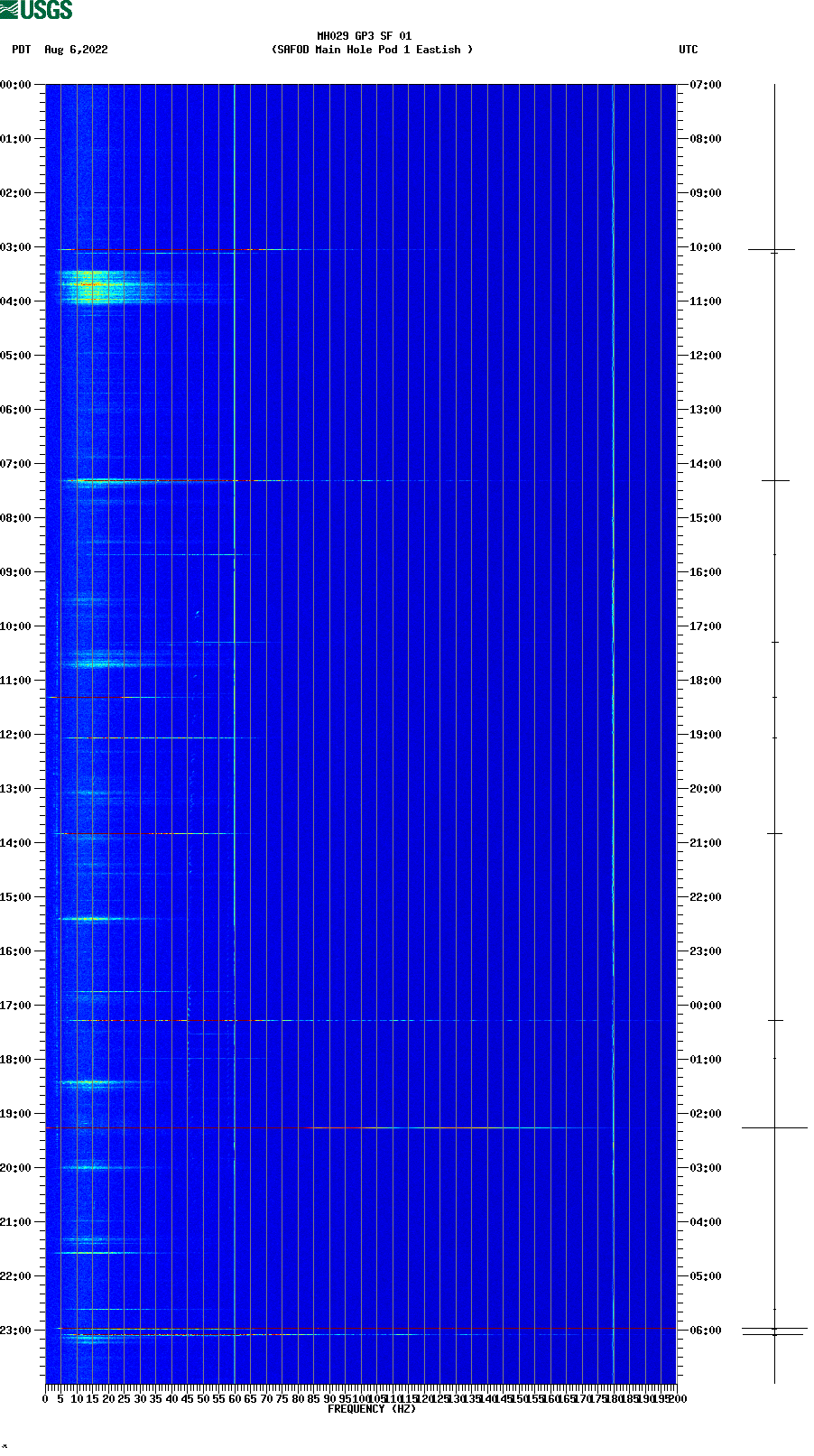 spectrogram plot