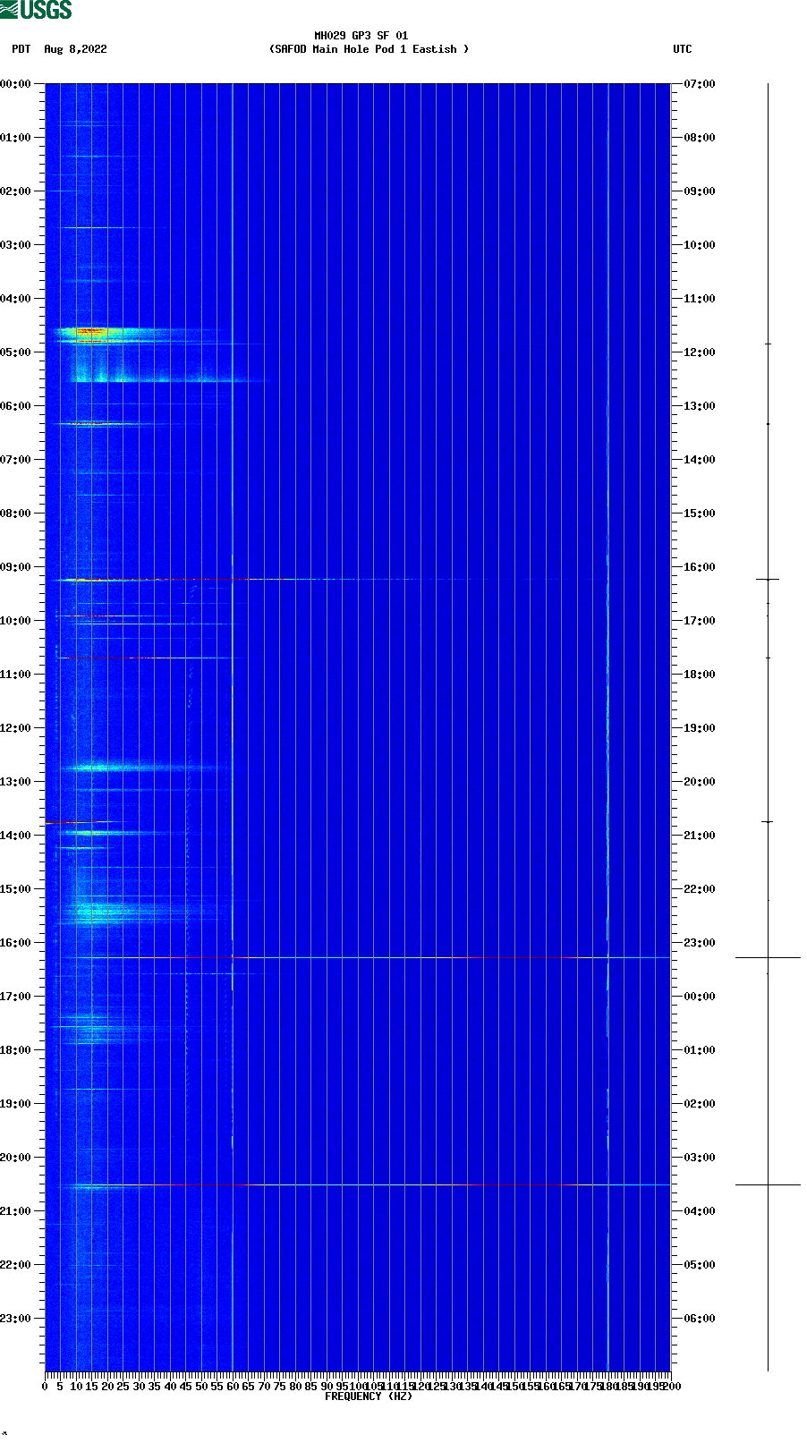 spectrogram plot