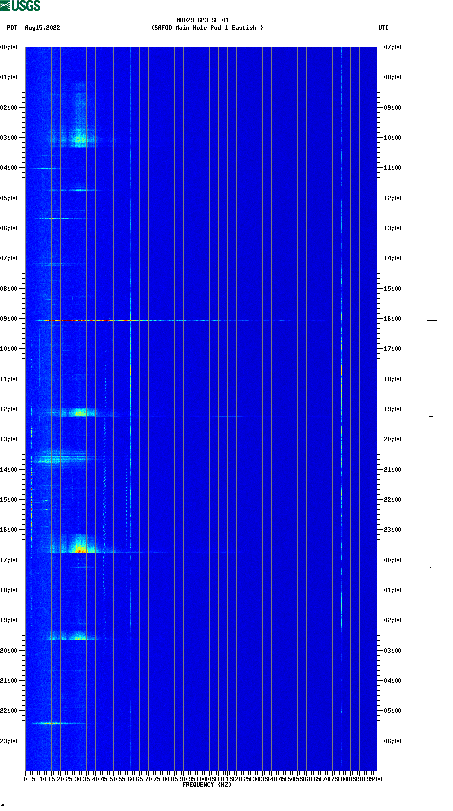 spectrogram plot