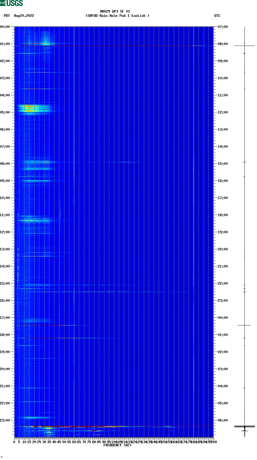 spectrogram plot