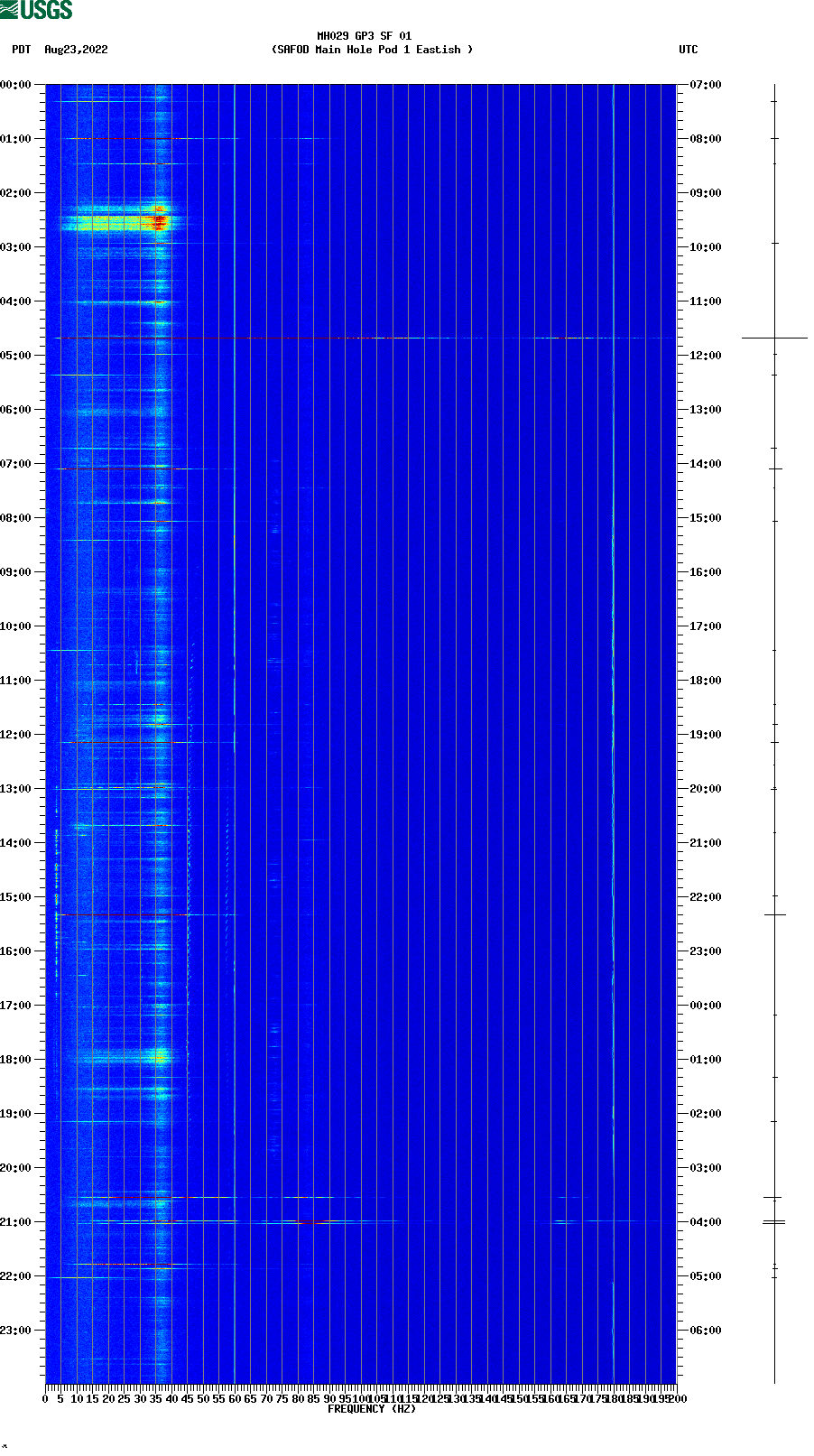spectrogram plot