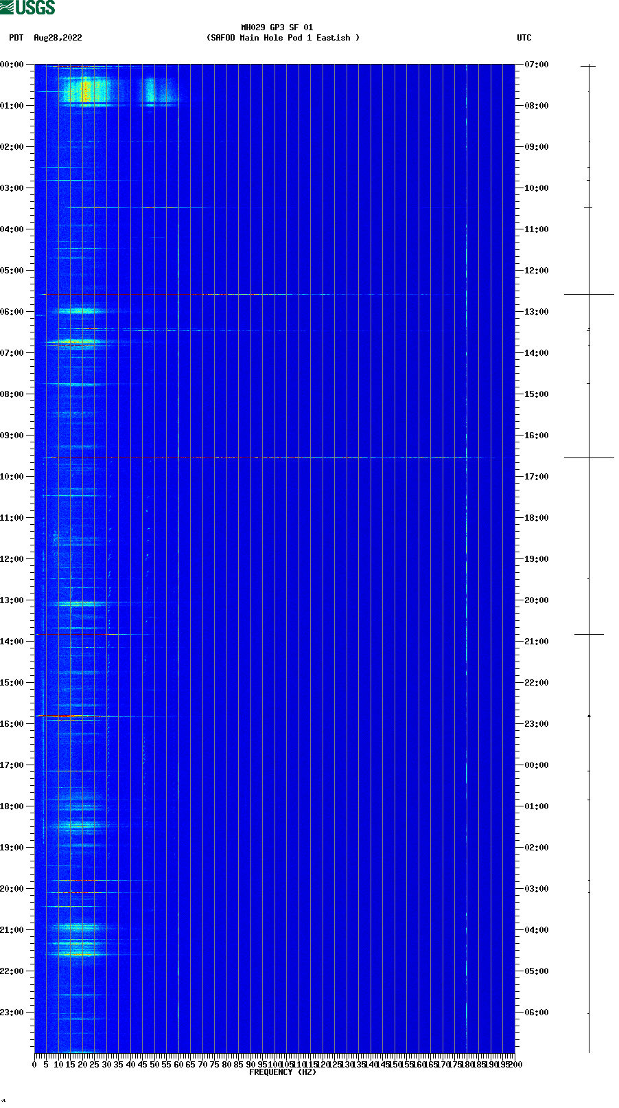 spectrogram plot