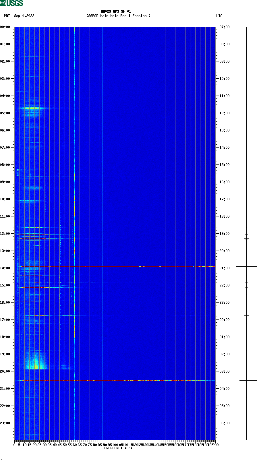 spectrogram plot