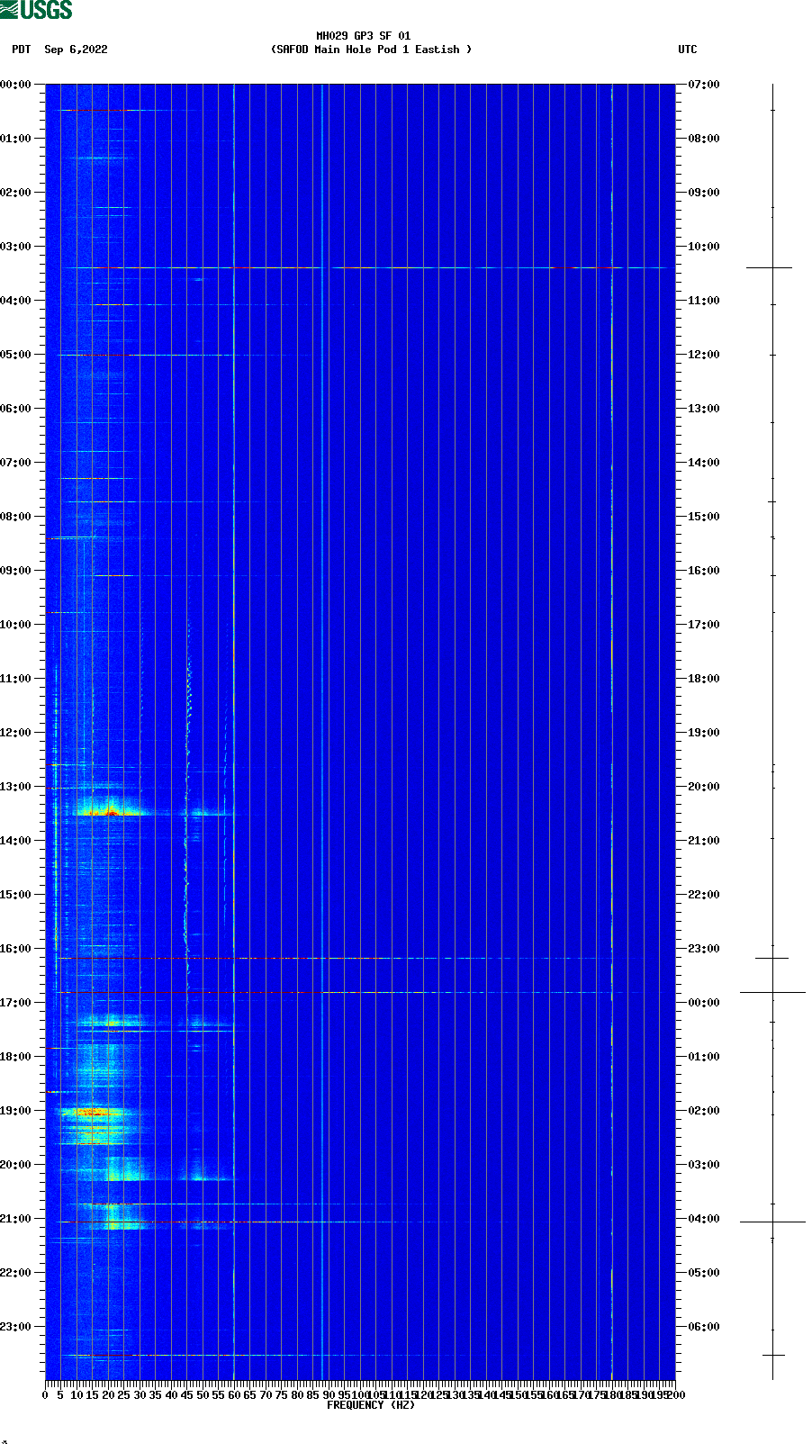 spectrogram plot
