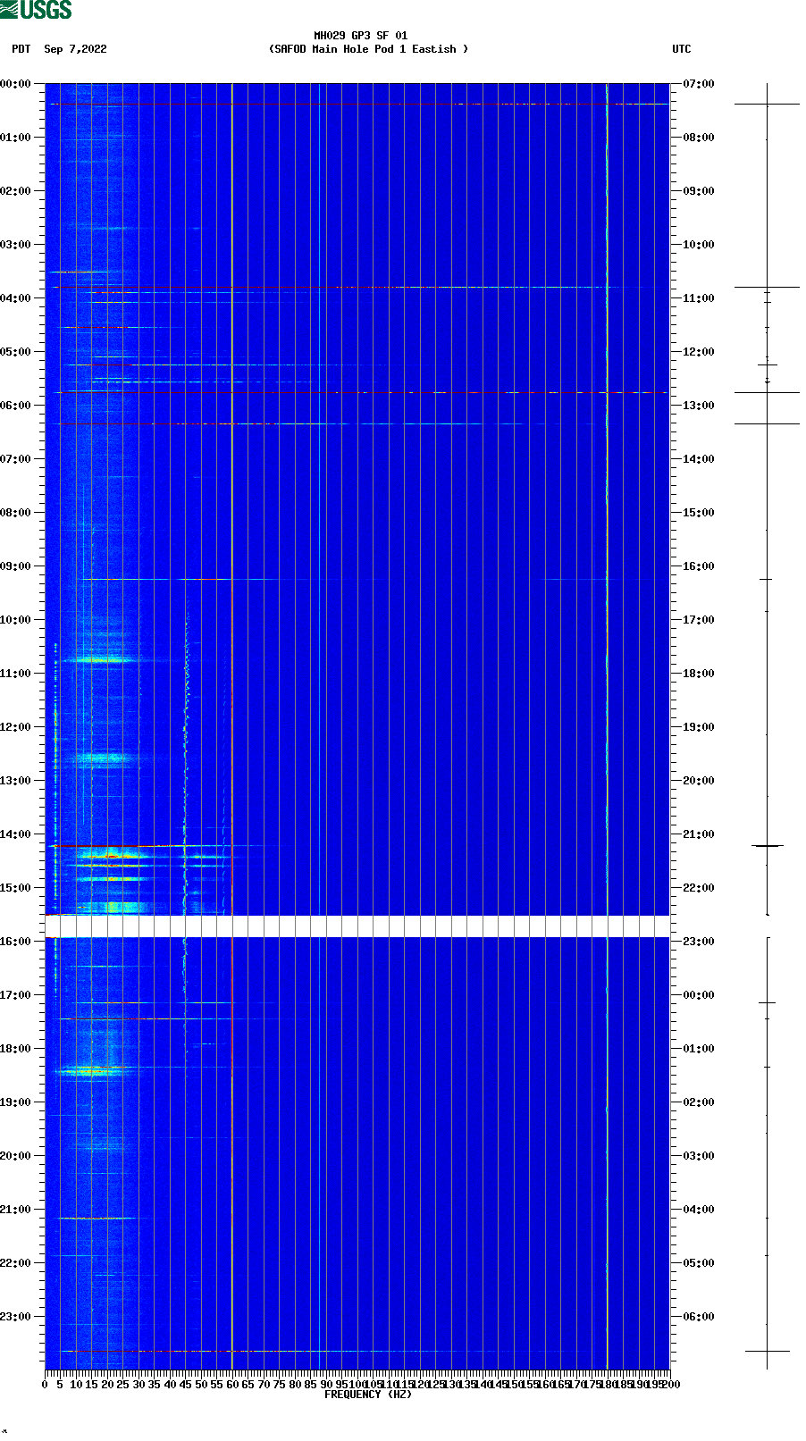 spectrogram plot