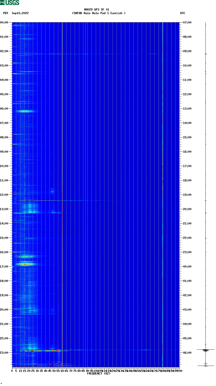 spectrogram plot