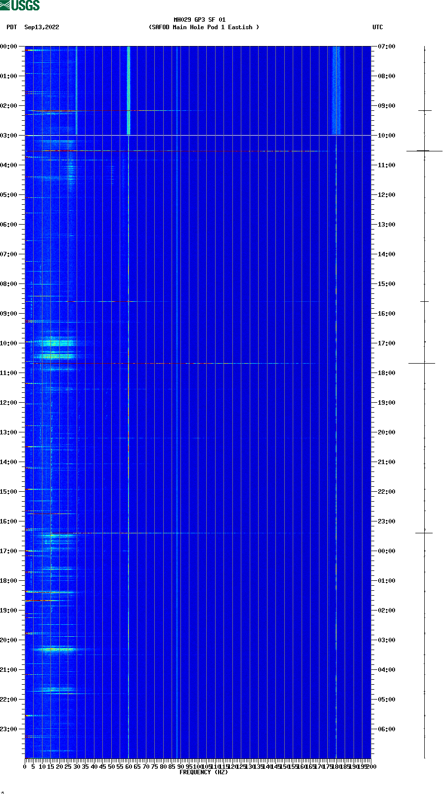 spectrogram plot