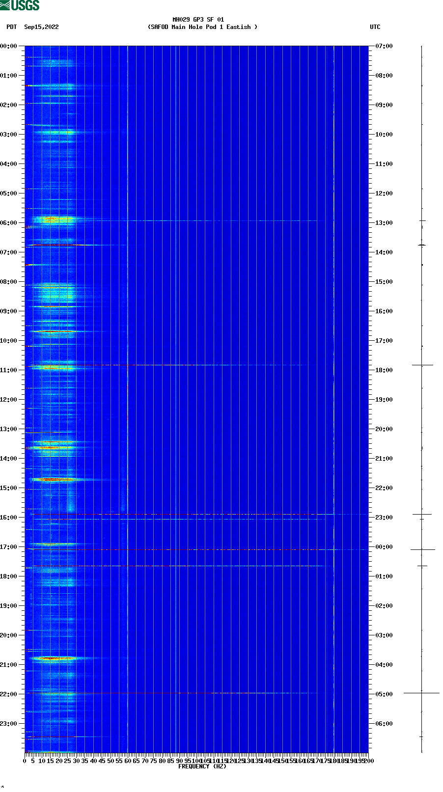 spectrogram plot