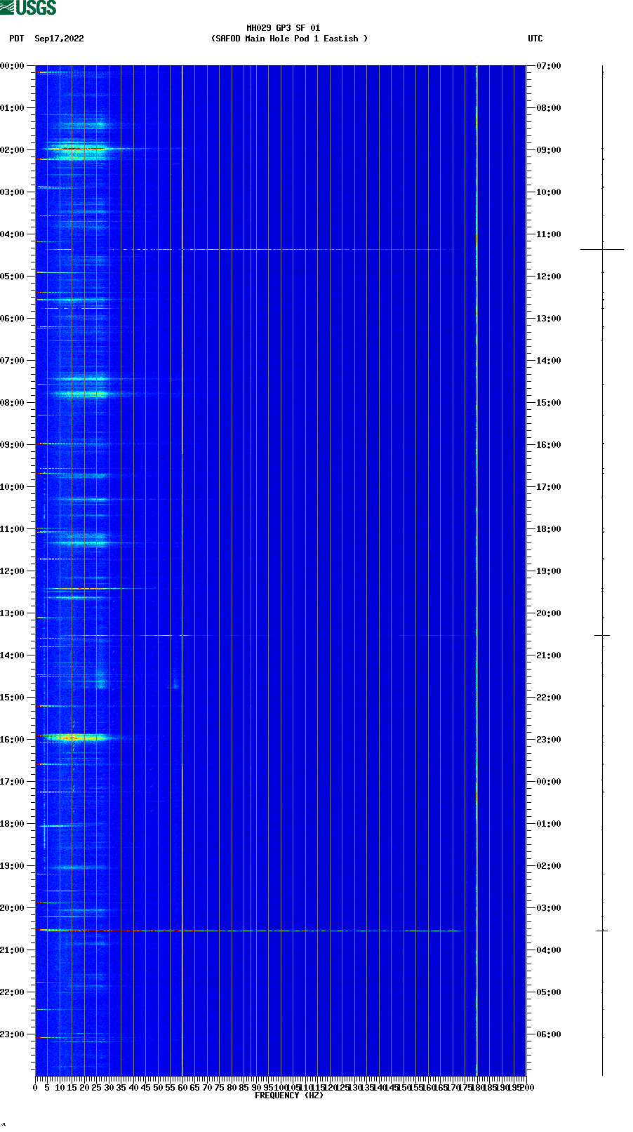 spectrogram plot
