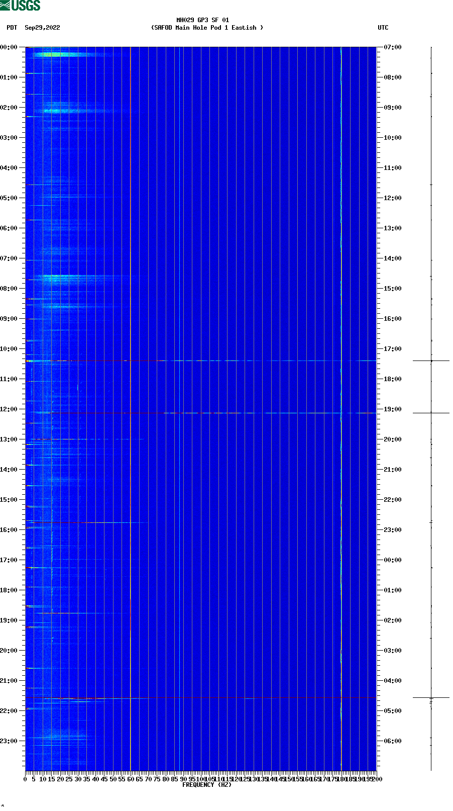 spectrogram plot
