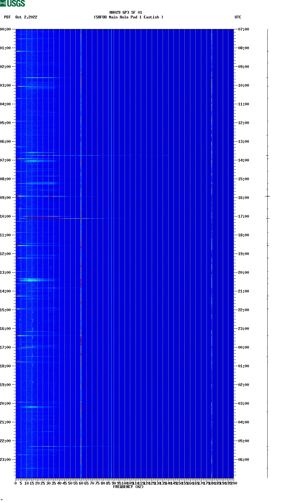 spectrogram plot