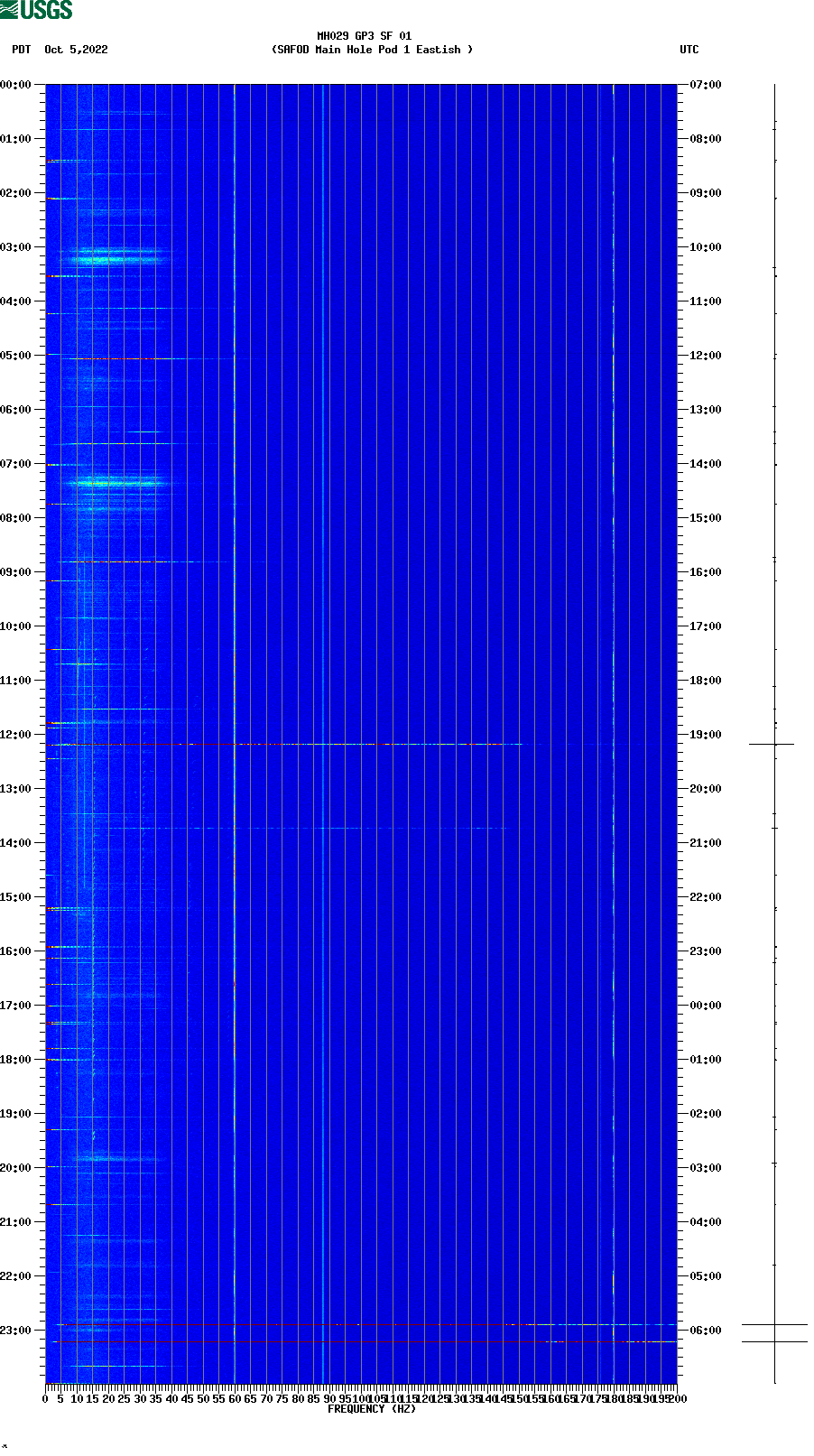 spectrogram plot