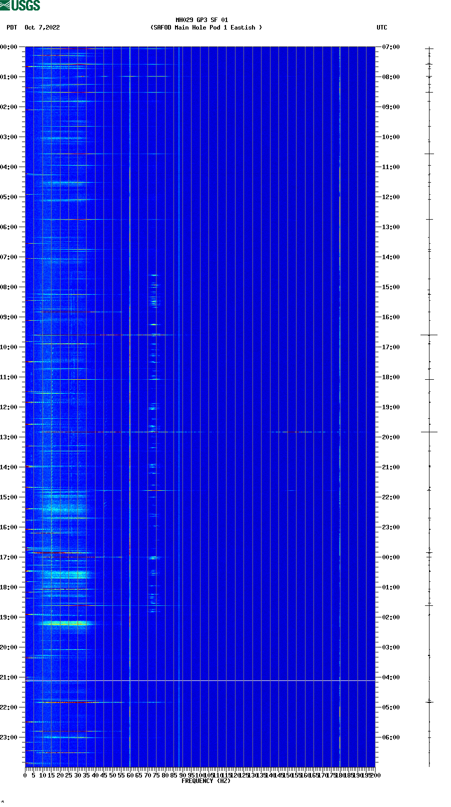 spectrogram plot