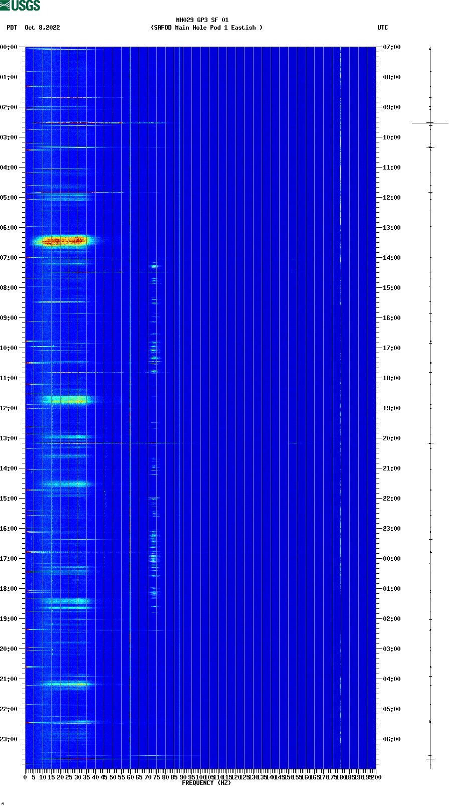 spectrogram plot