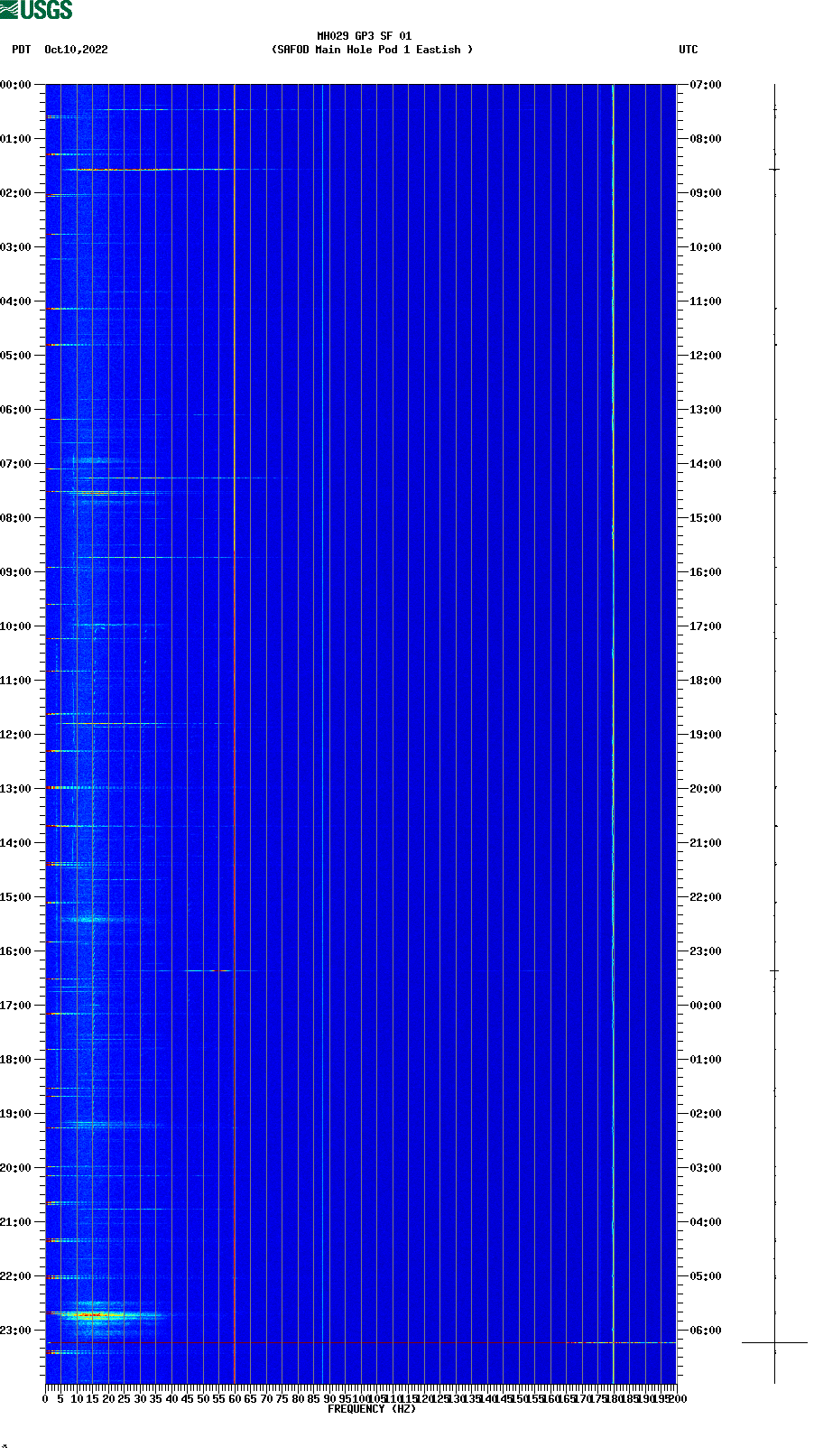 spectrogram plot