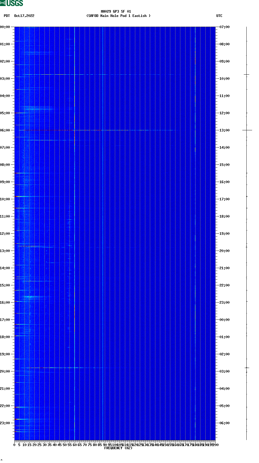 spectrogram plot