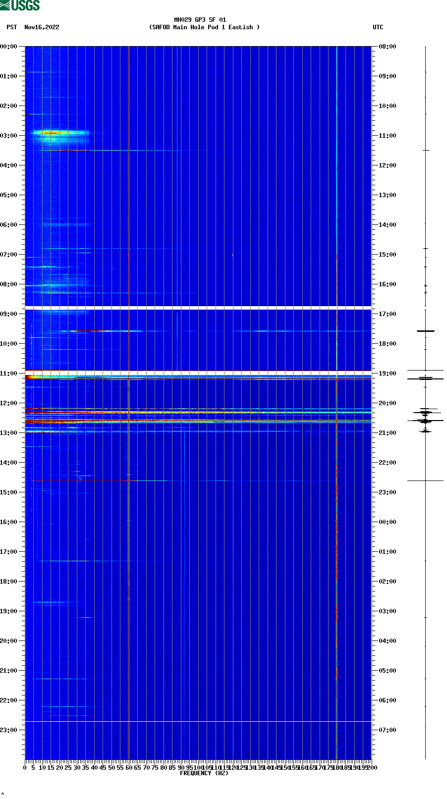 spectrogram plot