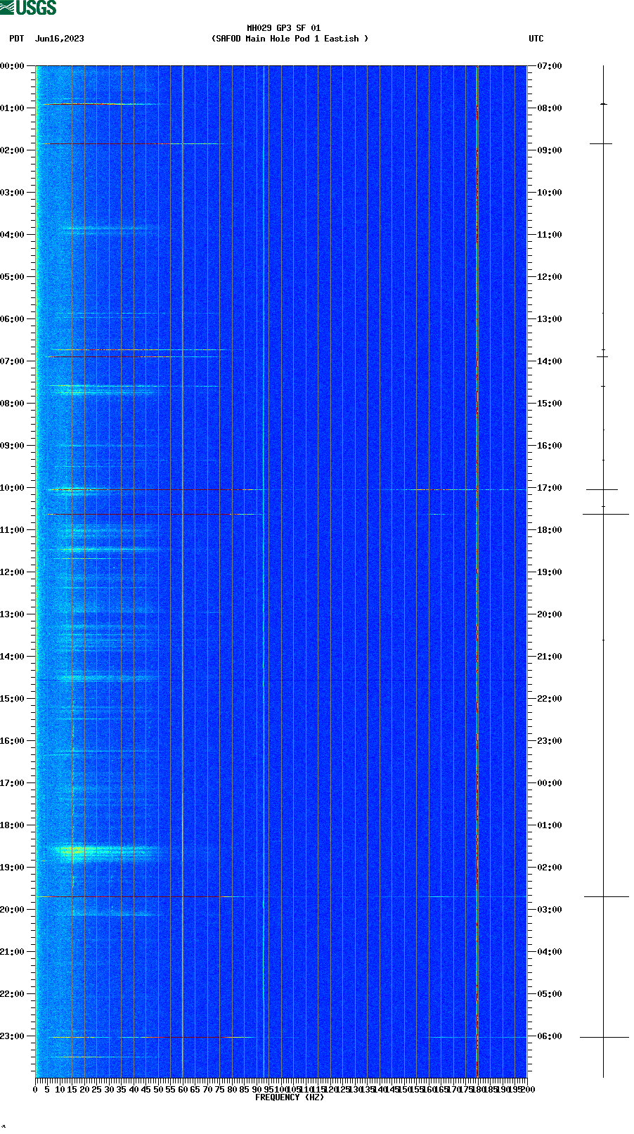 spectrogram plot