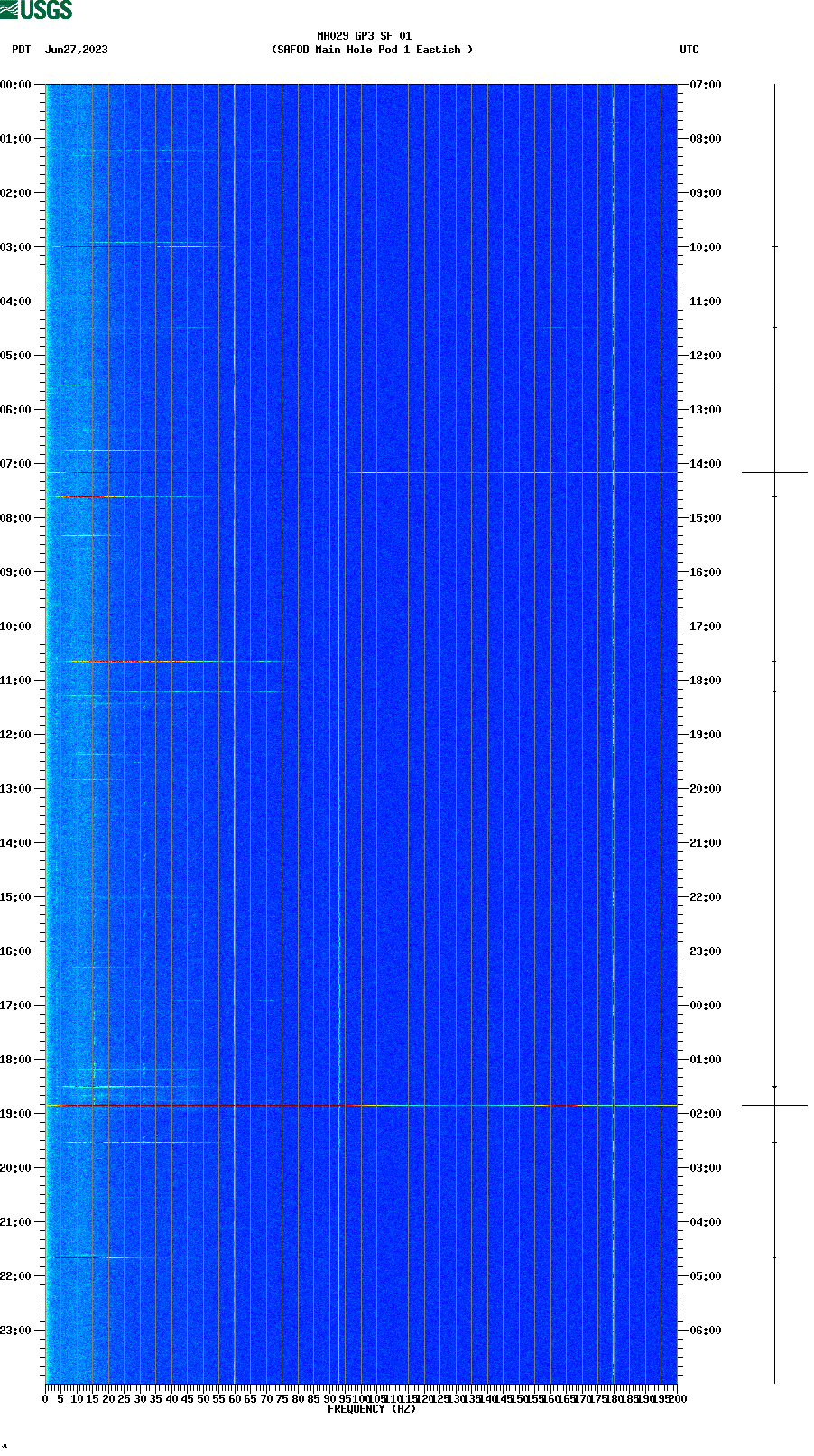 spectrogram plot